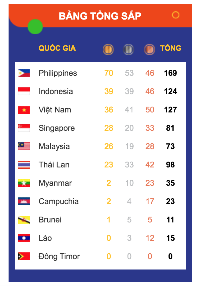 Trực tiếp SEA Games 30 hôm nay 6/12: Ánh Viên lập cú đúp HCV cho bơi lội Việt Nam Trực tiếp SEA Games 30 hôm nay 6/12: Ánh Viên lập cú đúp HCV cho bơi lội Việt Nam